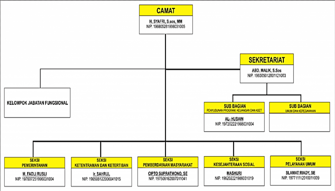 Struktur Kecamatan Maratua